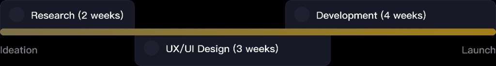 Project timeline from Ideation through Research, UX/UI Design, and Development to Launch.