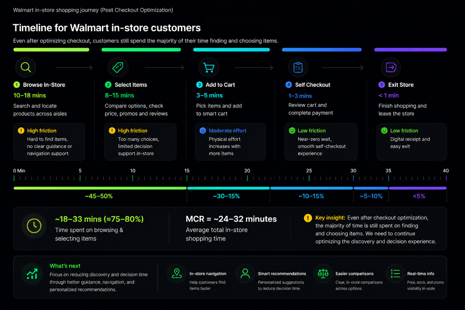 A second timeline visualization showing where time is still spent across browsing, selecting, and decision-making after the checkout step is optimized.