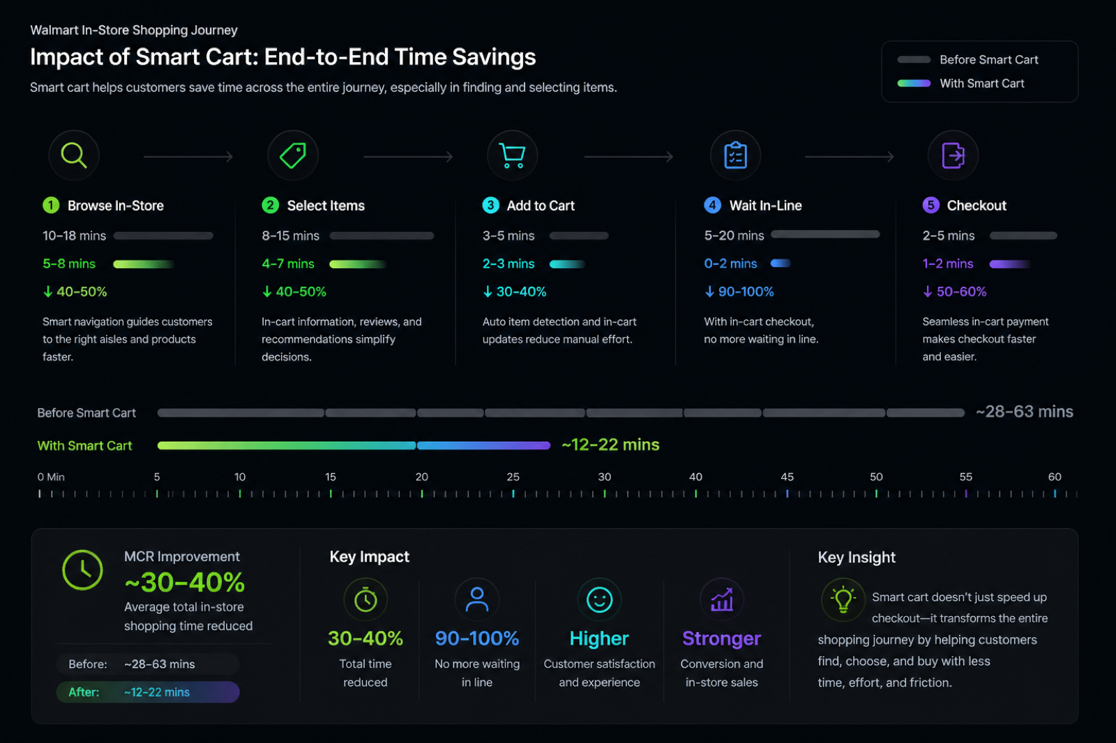 A summary infographic comparing total in-store shopping time before and after the smart cart, with a 30 to 40 percent reduction.