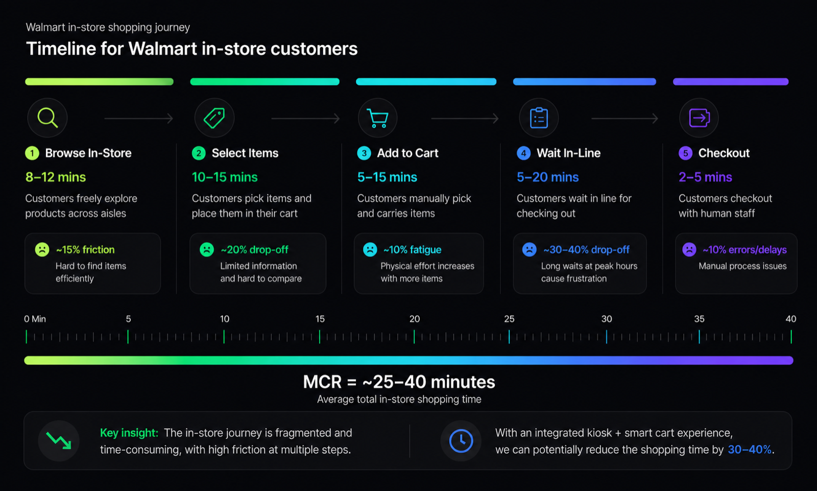 A timeline visualization showing the average time and friction at each step of a traditional Walmart in-store shopping journey.